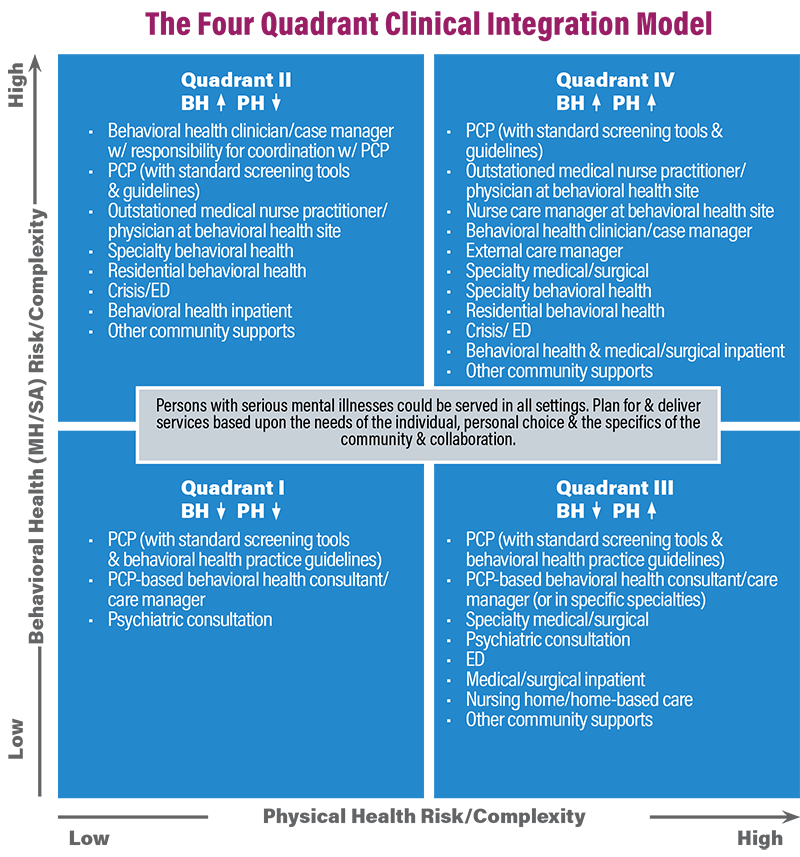 How to Become an Integrated Behavioral Health Clinician